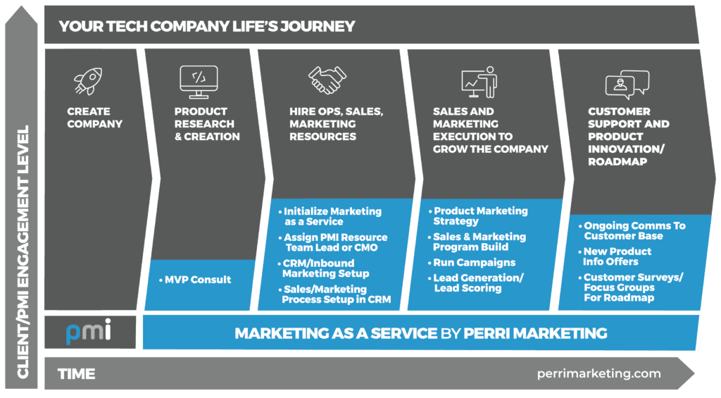 PMI - Infographic - PMI-2365 - 11-14-23 Perri Marketing - Marketing As A Service Infographic 1