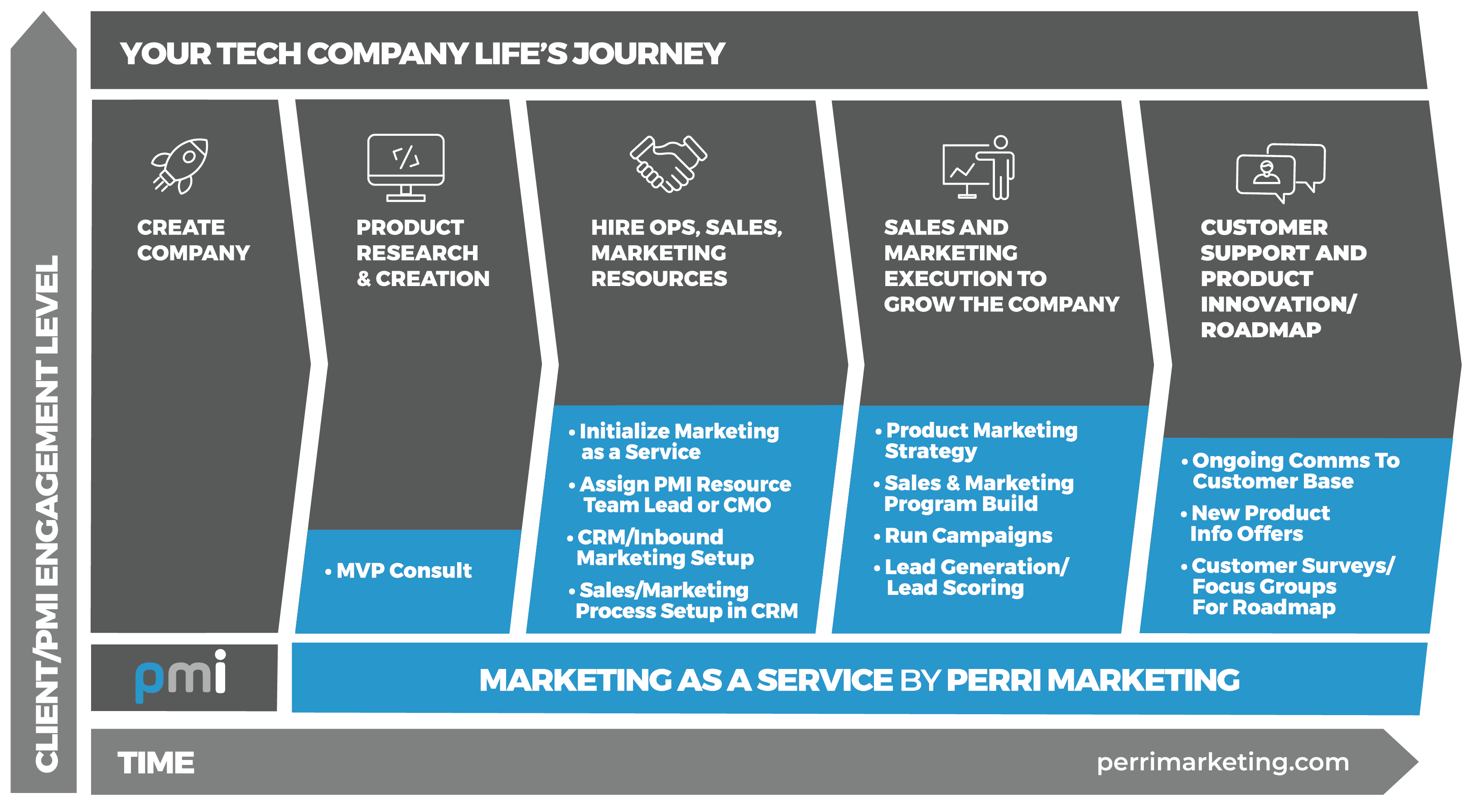 Perri Marketing - Marketing As A Service Infographic 1